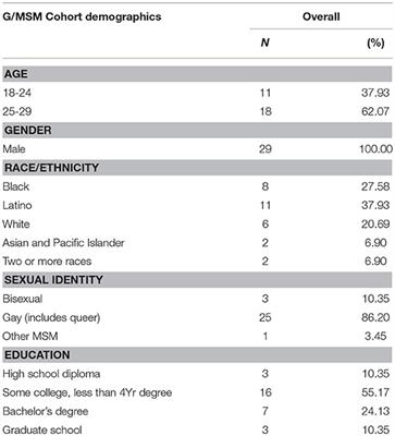 “Losing the Phobia:” Understanding How HIV Pre-exposure Prophylaxis Facilitates Bridging the Serodivide Among Men Who Have Sex With Men